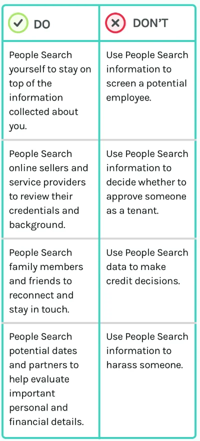 Do: People Search yourself to stay on top of the information collected about you.
Don't: Use People Search information to screen a potential employee.
Do: People Search online sellers and service providers to review their credentials and background.
Don't: Use People Search information to decide whether to approve someone as a tenant.
Do: People Search family members and friends to reconnect and stay in touch.
Don't: Use People Search data to make credit decisions.
Do: People Search potential dates and partners to help evaluate important personal and financial details.
Don't: Use People Search information to harass someone.