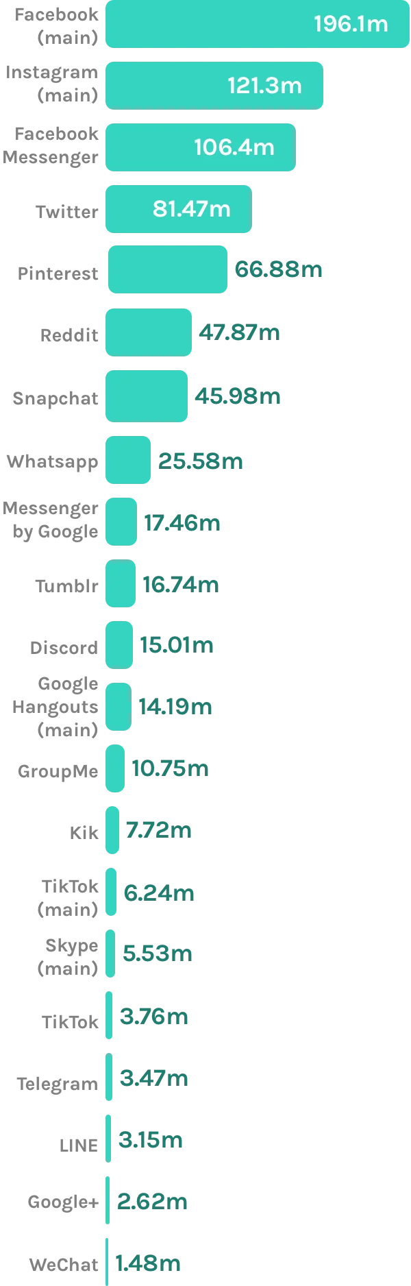 A graph showing Facebook as the app with the most monthly users, followed by Instagram, Facebook Messenger, X, Pinterest, Reddit, Snapchat, WhatsApp, Messenger by Google, Tumblr, Discord, Google Hangouts, GroupMe, Kik, TikTok, Skype, Telegram, LINE, Google+, and WeChat.